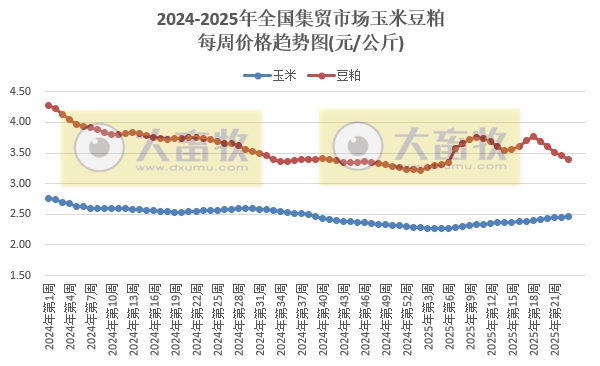 农业农村部：本周牛肉和玉米价格上涨，其它猪禽牛羊及饲料产品价格仍以下跌为主——2025年6月第1周畜牧业产品价格及走势