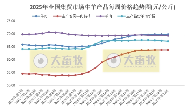 农业农村部：本周牛肉和玉米价格上涨，其它猪禽牛羊及饲料产品价格仍以下跌为主——2025年6月第1周畜牧业产品价格及走势
