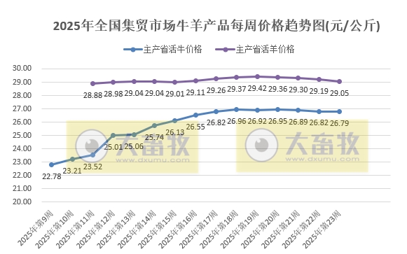 农业农村部：本周牛肉和玉米价格上涨，其它猪禽牛羊及饲料产品价格仍以下跌为主——2025年6月第1周畜牧业产品价格及走势