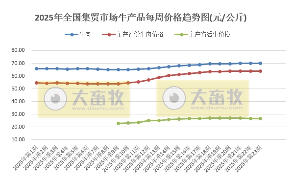 农业农村部：本周牛肉和玉米价格上涨，其它猪禽牛羊及饲料产品价格仍以下跌为主——2025年6月第1周畜牧业产品价格及走势