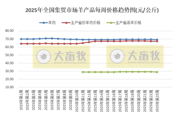 农业农村部：本周牛肉和玉米价格上涨，其它猪禽牛羊及饲料产品价格仍以下跌为主——2025年6月第1周畜牧业产品价格及走势