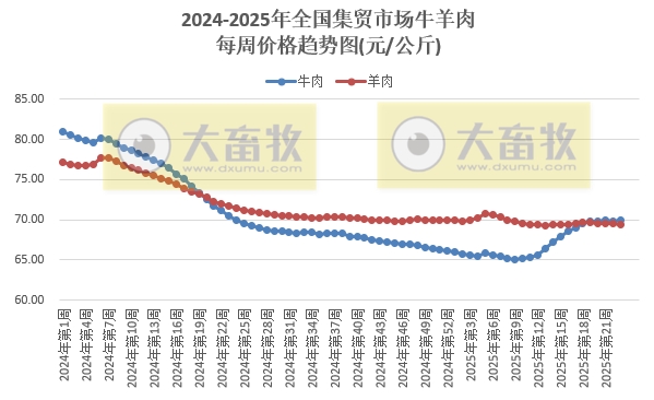 农业农村部：本周牛肉和玉米价格上涨，其它猪禽牛羊及饲料产品价格仍以下跌为主——2025年6月第1周畜牧业产品价格及走势