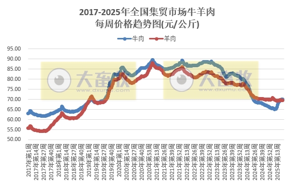 农业农村部：本周牛肉和玉米价格上涨，其它猪禽牛羊及饲料产品价格仍以下跌为主——2025年6月第1周畜牧业产品价格及走势