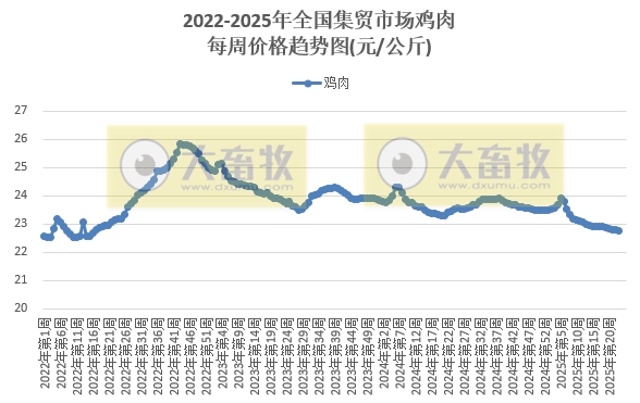 农业农村部：本周牛肉和玉米价格上涨，其它猪禽牛羊及饲料产品价格仍以下跌为主——2025年6月第1周畜牧业产品价格及走势