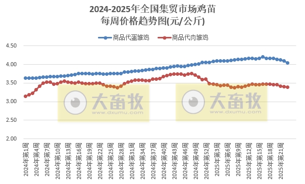 农业农村部：本周牛肉和玉米价格上涨，其它猪禽牛羊及饲料产品价格仍以下跌为主——2025年6月第1周畜牧业产品价格及走势