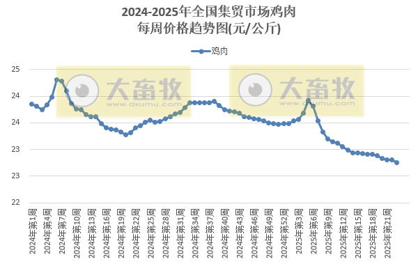 农业农村部：本周牛肉和玉米价格上涨，其它猪禽牛羊及饲料产品价格仍以下跌为主——2025年6月第1周畜牧业产品价格及走势