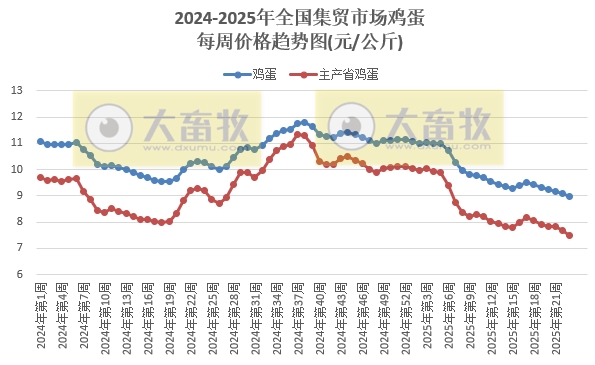 农业农村部：本周牛肉和玉米价格上涨，其它猪禽牛羊及饲料产品价格仍以下跌为主——2025年6月第1周畜牧业产品价格及走势