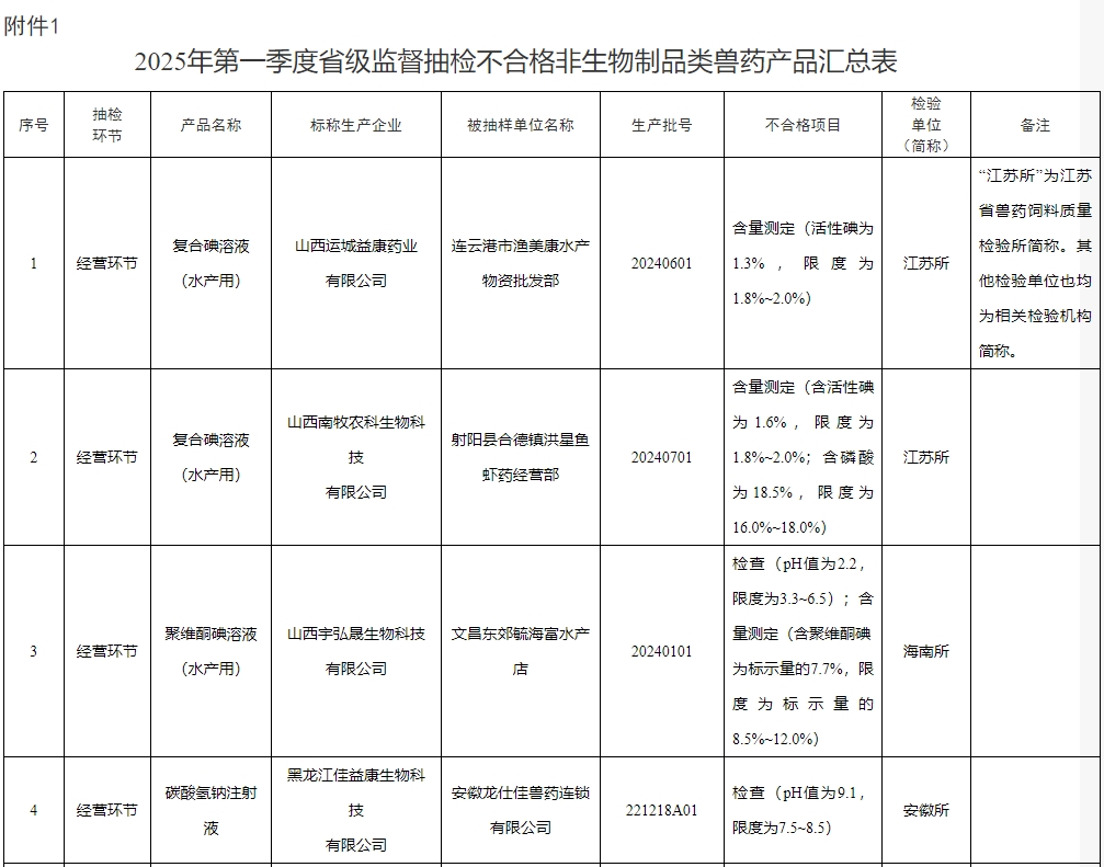 27批兽药产品不合格，1批假兽药，还有6家企业列为重点监控企业——农业农村部办公厅关于2025年第二期兽药质量监督抽检情况的通报