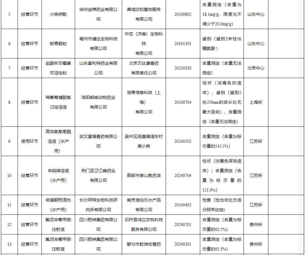 27批兽药产品不合格，1批假兽药，还有6家企业列为重点监控企业——农业农村部办公厅关于2025年第二期兽药质量监督抽检情况的通报
