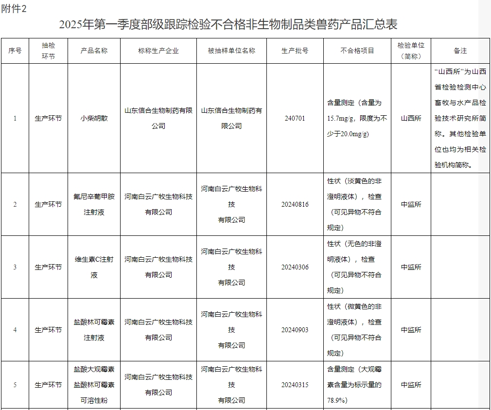 27批兽药产品不合格，1批假兽药，还有6家企业列为重点监控企业——农业农村部办公厅关于2025年第二期兽药质量监督抽检情况的通报