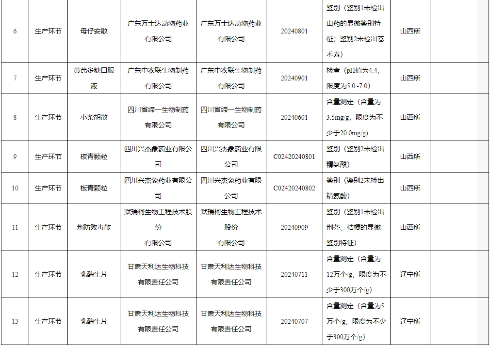 27批兽药产品不合格，1批假兽药，还有6家企业列为重点监控企业——农业农村部办公厅关于2025年第二期兽药质量监督抽检情况的通报