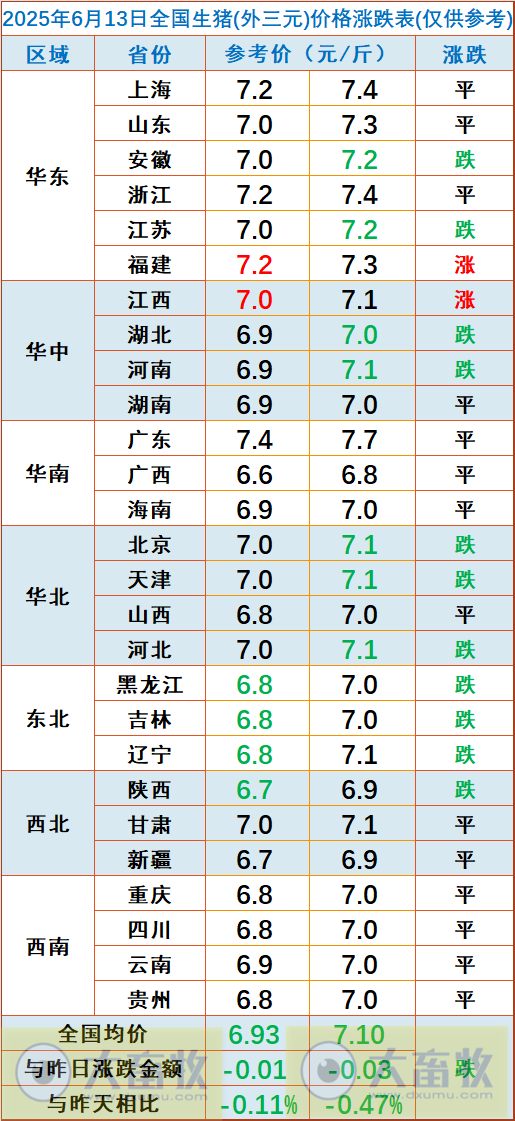 今日猪价 | 2025.06.13 猪价行情——稳中转跌
