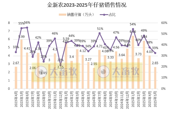 10家上市猪企2025年5月及前5月仔猪销售和成本情况——销量小幅减少,前5月销量超1000万头