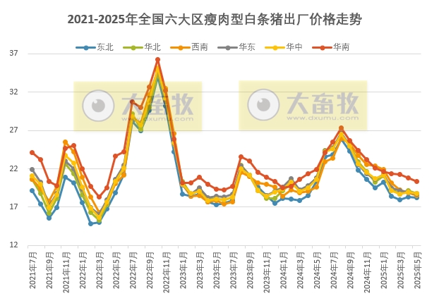 全国六大区2025年5月瘦肉型白条猪肉出厂价格监测月报