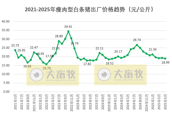 全国六大区2025年5月瘦肉型白条猪肉出厂价格监测月报