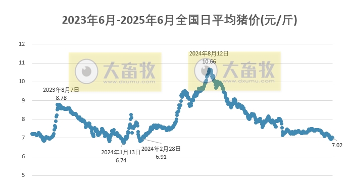 今日猪价 | 2025.06.13 猪价行情——稳中转跌