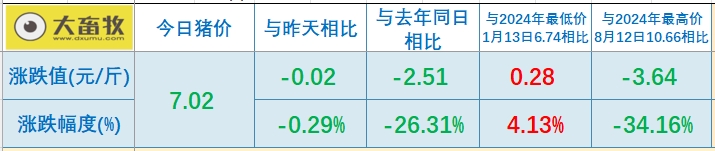 今日猪价 | 2025.06.13 猪价行情——稳中转跌