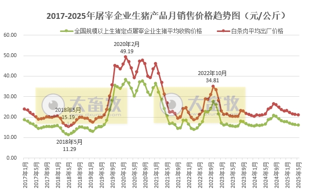 2025年5月全国生猪定点屠宰企业生猪收购价和白条肉出厂价格情况