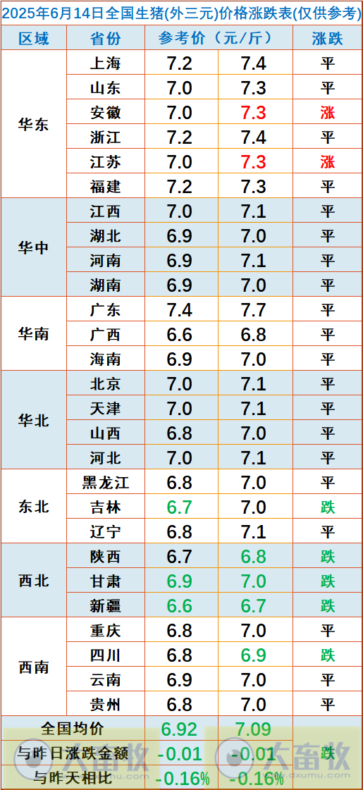 今日猪价 | 2025.06.14 猪价行情——大多数以稳为主