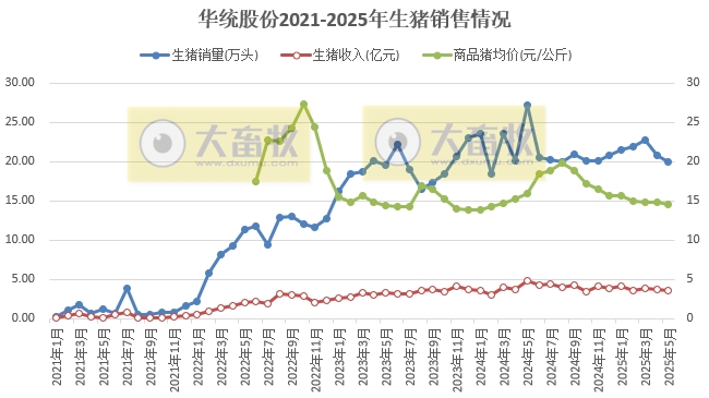 华统、兴疆牧歌、正虹和益生2025年5月及前5月生猪销售情况