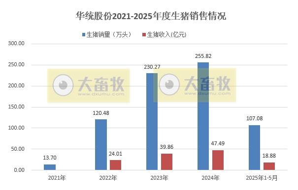 华统、兴疆牧歌、正虹和益生2025年5月及前5月生猪销售情况