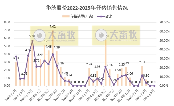 华统、兴疆牧歌、正虹和益生2025年5月及前5月生猪销售情况
