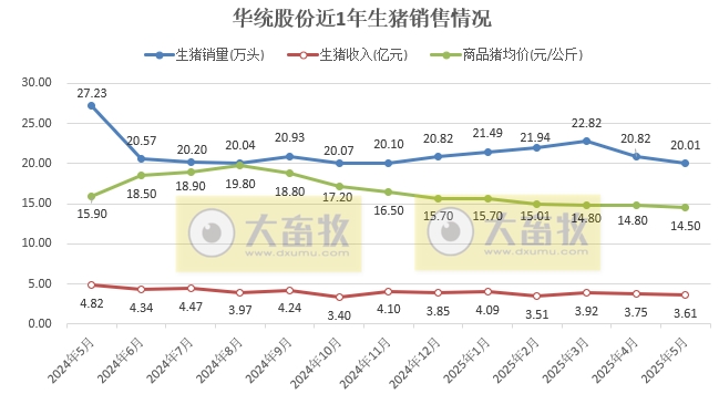 华统、兴疆牧歌、正虹和益生2025年5月及前5月生猪销售情况