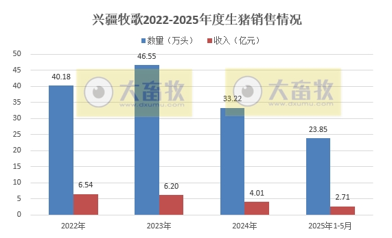 华统、兴疆牧歌、正虹和益生2025年5月及前5月生猪销售情况