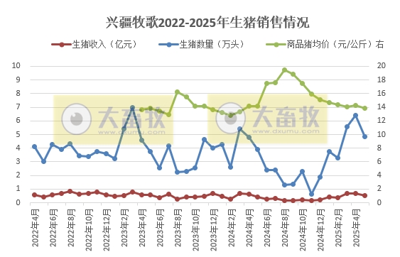 华统、兴疆牧歌、正虹和益生2025年5月及前5月生猪销售情况