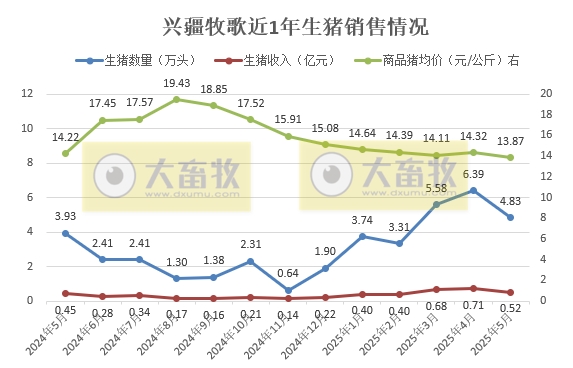 华统、兴疆牧歌、正虹和益生2025年5月及前5月生猪销售情况