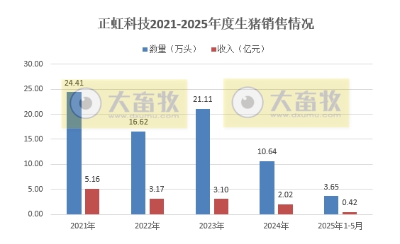 华统、兴疆牧歌、正虹和益生2025年5月及前5月生猪销售情况