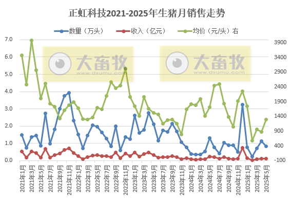 华统、兴疆牧歌、正虹和益生2025年5月及前5月生猪销售情况