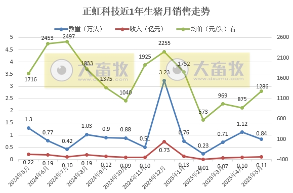 华统、兴疆牧歌、正虹和益生2025年5月及前5月生猪销售情况