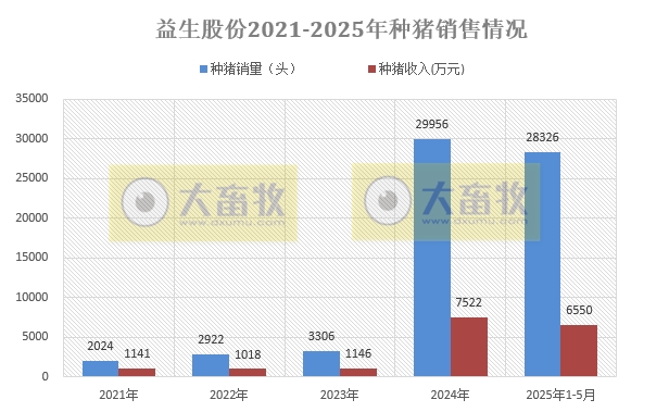 华统、兴疆牧歌、正虹和益生2025年5月及前5月生猪销售情况
