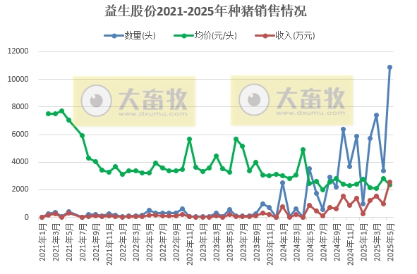 华统、兴疆牧歌、正虹和益生2025年5月及前5月生猪销售情况