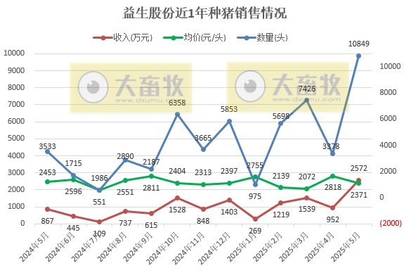 华统、兴疆牧歌、正虹和益生2025年5月及前5月生猪销售情况