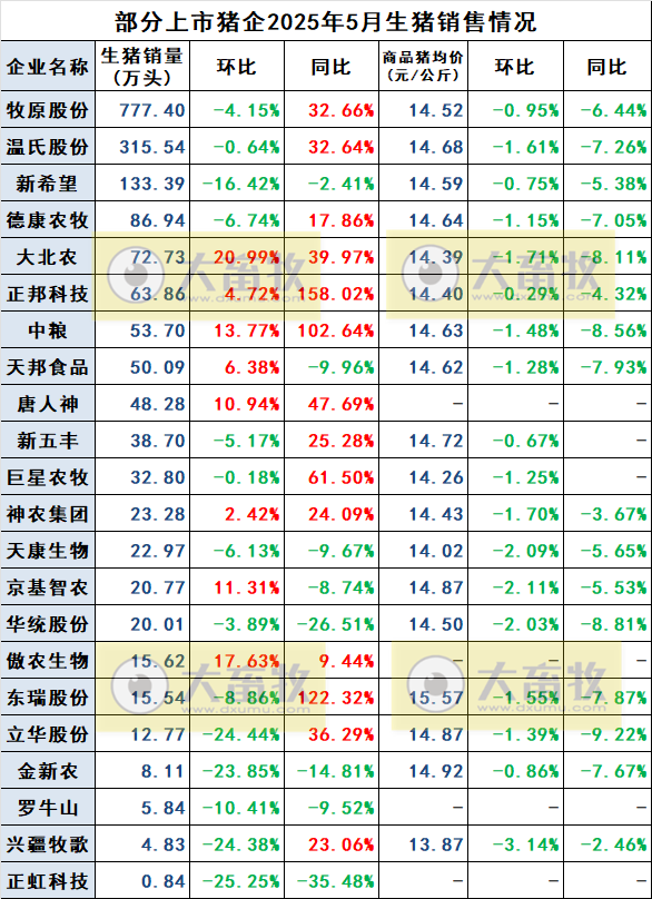 华统、兴疆牧歌、正虹和益生2025年5月及前5月生猪销售情况