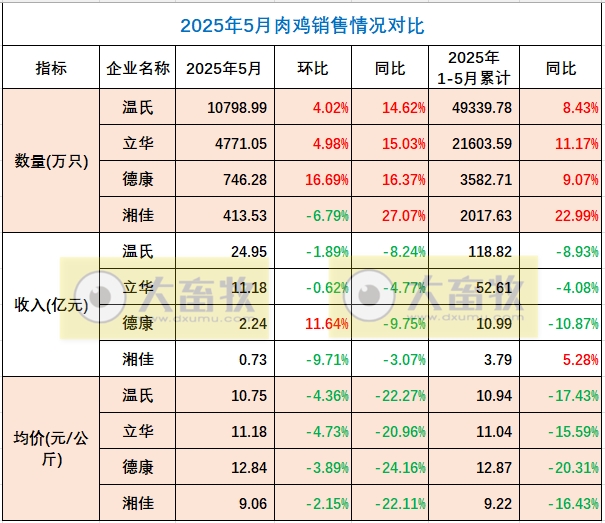 温氏、立华、德康和湘佳2025年5月及前5月肉鸡销售情况