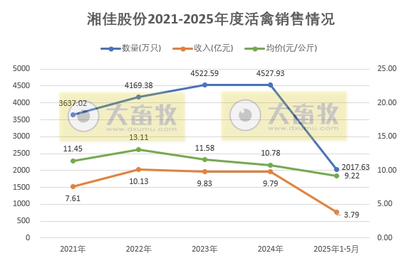 温氏、立华、德康和湘佳2025年5月及前5月肉鸡销售情况