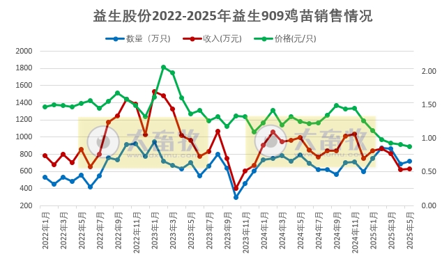 益生、民和和晓鸣2025年5月及前5月鸡苗销售情况