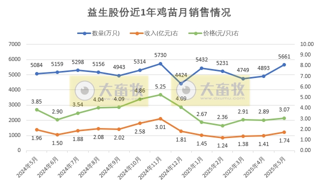益生、民和和晓鸣2025年5月及前5月鸡苗销售情况