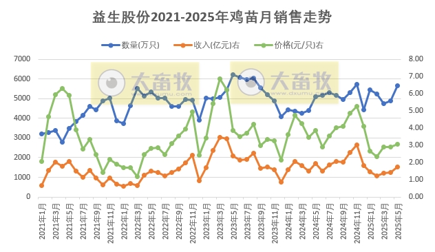 益生、民和和晓鸣2025年5月及前5月鸡苗销售情况