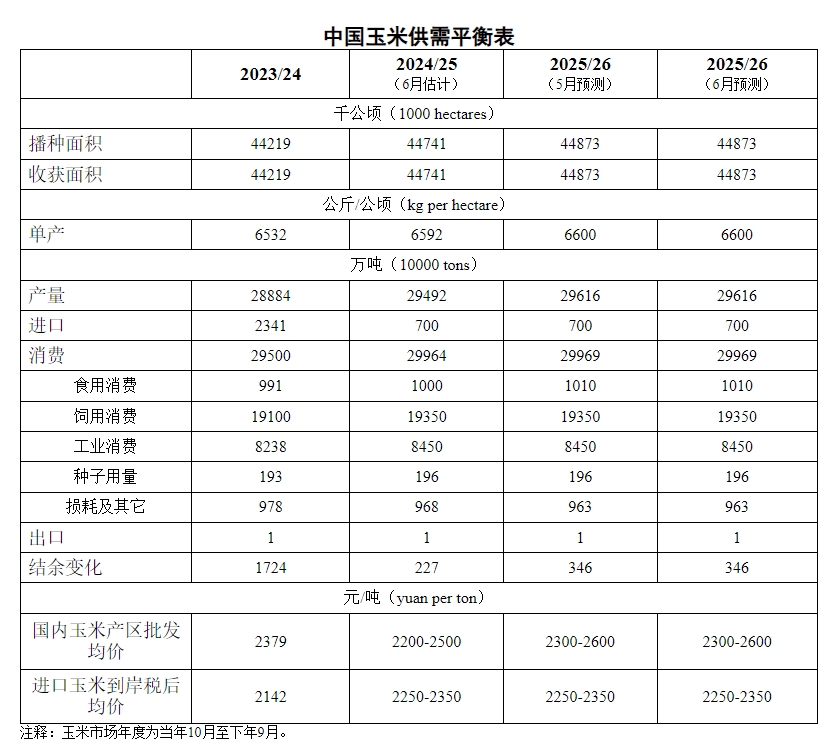 2025年6月中国玉米供需形势分析——玉米饲用消费需求高位小幅回落,深加工消费量止降回升