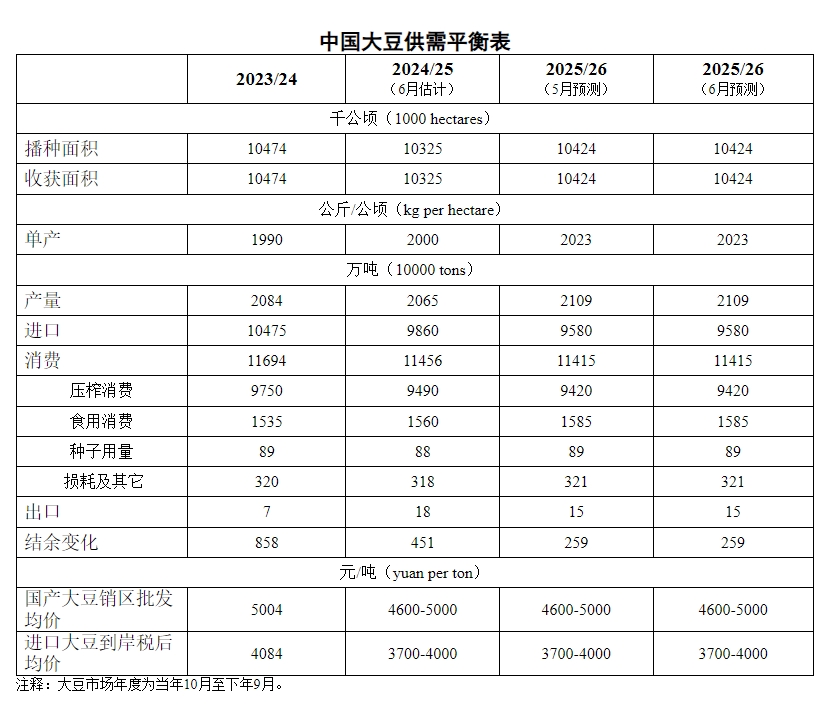 2025年6月中国大豆供需形势分析——当前主产区农户手中陈豆见底,优质豆源供应偏紧