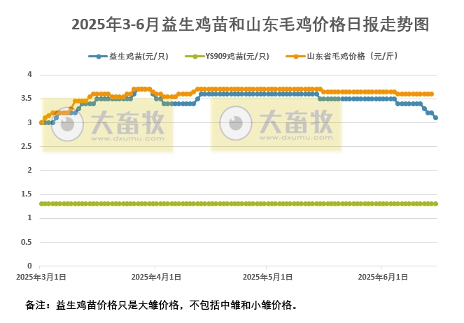 2025年6月15日益生鸡苗行情资讯
