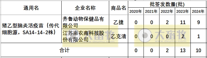 最新猪乙型脑炎疫苗品种及厂家汇总（2024年版）