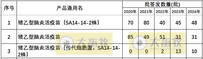 最新猪乙型脑炎疫苗品种及厂家汇总（2024年版）
