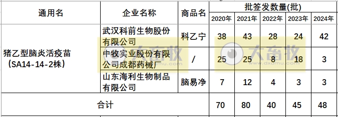 最新猪乙型脑炎疫苗品种及厂家汇总（2024年版）
