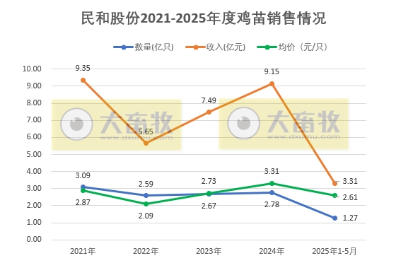 益生、民和和晓鸣2025年5月及前5月鸡苗销售情况