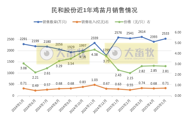 益生、民和和晓鸣2025年5月及前5月鸡苗销售情况